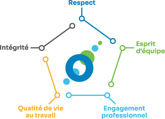 Respect esprit d'équipe engagement professionnels qualité de travail intégrité sont les valeurs d'Explorair
