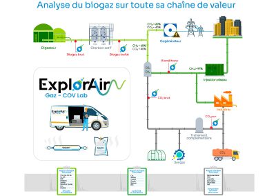 L’importance de l’analyse sur un site de méthanisation : biogaz, biométhane et COV